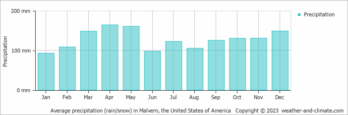 Average monthly rainfall, snow, precipitation in Malvern, the United States of America