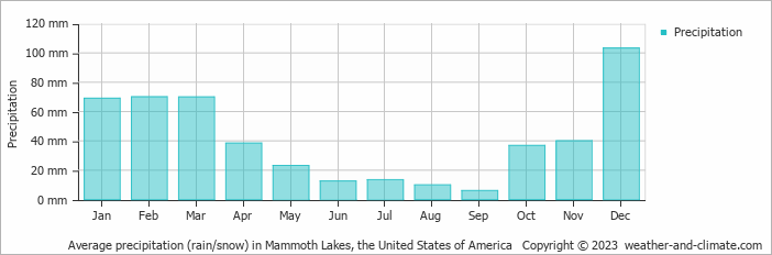 Average monthly rainfall, snow, precipitation in Mammoth Lakes, the United States of America