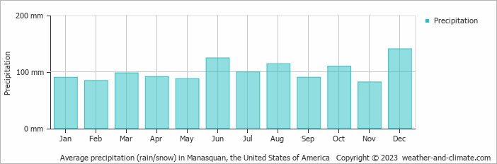 Average monthly rainfall, snow, precipitation in Manasquan, the United States of America