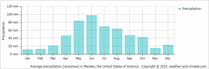 Average monthly rainfall, snow, precipitation in Mandan (ND), 