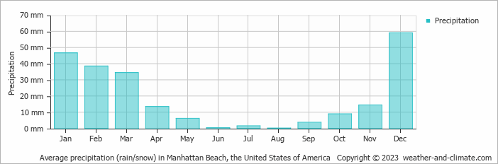 Average monthly rainfall, snow, precipitation in Manhattan Beach, the United States of America