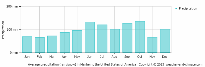 Average monthly rainfall, snow, precipitation in Manheim, the United States of America