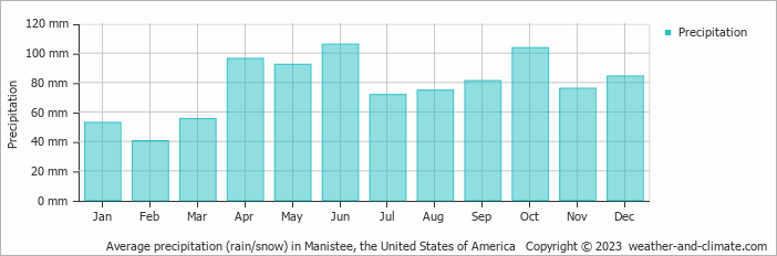 Average monthly rainfall, snow, precipitation in Manistee, the United States of America