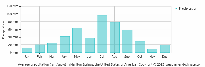 Average monthly rainfall, snow, precipitation in Manitou Springs, the United States of America