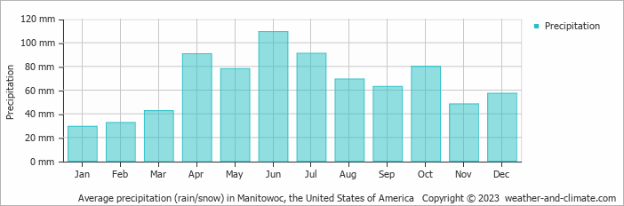 Average monthly rainfall, snow, precipitation in Manitowoc, the United States of America