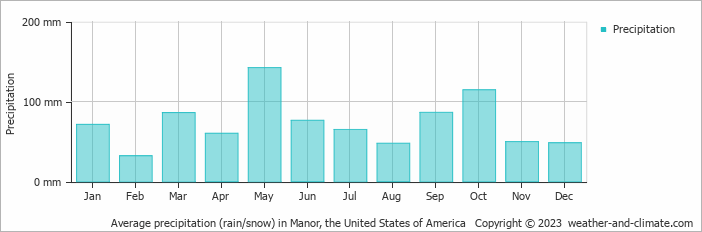 Average monthly rainfall, snow, precipitation in Manor (TX), 