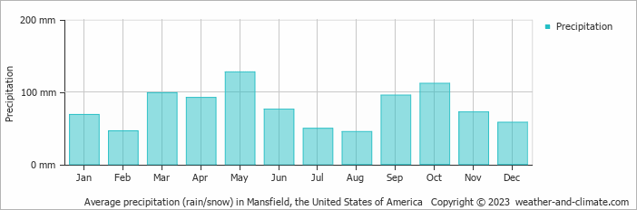 Average monthly rainfall, snow, precipitation in Mansfield, the United States of America