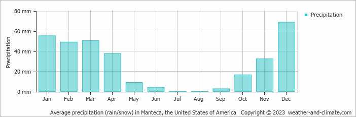 Average monthly rainfall, snow, precipitation in Manteca, the United States of America
