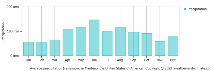 Average monthly rainfall, snow, precipitation in Manteno, the United States of America