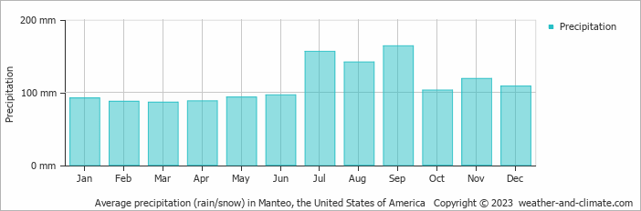 Average monthly rainfall, snow, precipitation in Manteo, the United States of America
