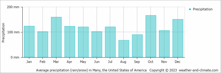 Average monthly rainfall, snow, precipitation in Many, the United States of America