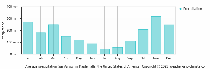 Average monthly rainfall, snow, precipitation in Maple Falls, the United States of America