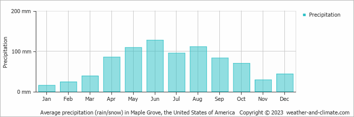 Average monthly rainfall, snow, precipitation in Maple Grove, the United States of America