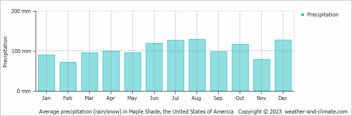 Average monthly rainfall, snow, precipitation in Maple Shade, the United States of America