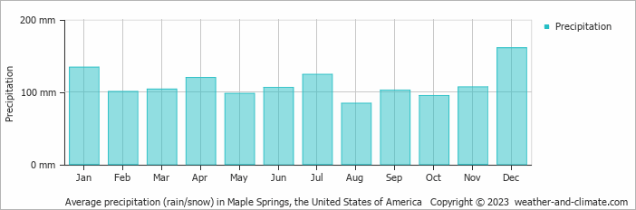 Average monthly rainfall, snow, precipitation in Maple Springs, the United States of America