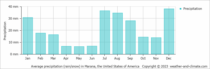 Average monthly rainfall, snow, precipitation in Marana, the United States of America