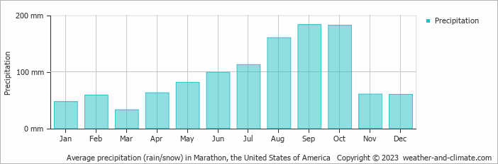 Average monthly rainfall, snow, precipitation in Marathon, the United States of America
