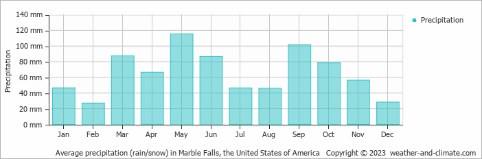 Average monthly rainfall, snow, precipitation in Marble Falls, the United States of America