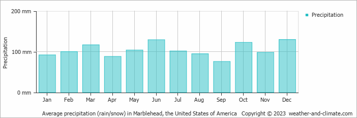 Average monthly rainfall, snow, precipitation in Marblehead, the United States of America