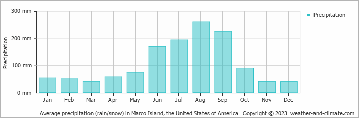 marco-island-fl-climate-by-month-a-year-round-guide