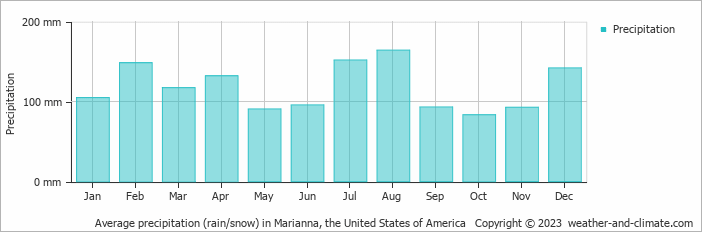 Average monthly rainfall, snow, precipitation in Marianna, the United States of America