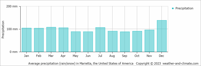 Average monthly rainfall, snow, precipitation in Marietta, the United States of America
