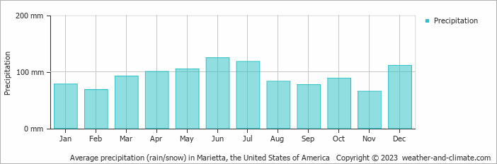Average monthly rainfall, snow, precipitation in Marietta, the United States of America