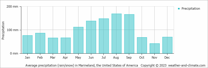 Average monthly rainfall, snow, precipitation in Marineland, the United States of America