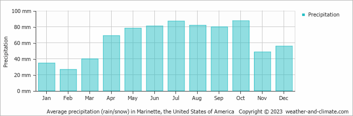 Average monthly rainfall, snow, precipitation in Marinette, the United States of America