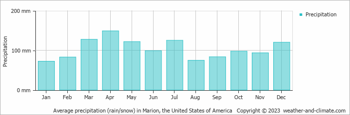 Average monthly rainfall, snow, precipitation in Marion, the United States of America