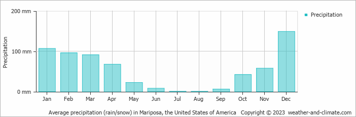 Average monthly rainfall, snow, precipitation in Mariposa, the United States of America