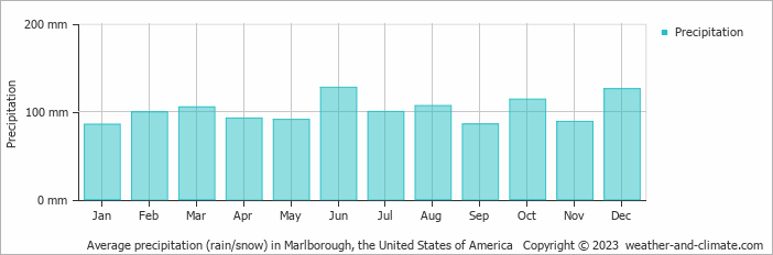 Average monthly rainfall, snow, precipitation in Marlborough, the United States of America