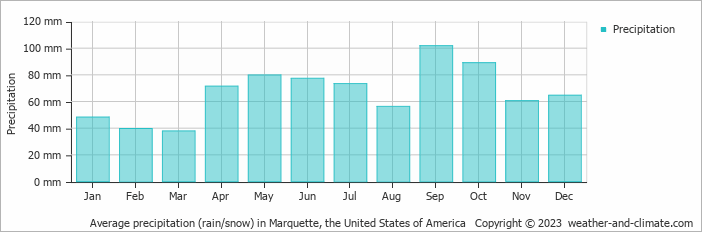 Average monthly rainfall, snow, precipitation in Marquette, the United States of America