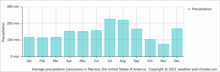 Average monthly rainfall, snow, precipitation in Marrero, the United States of America
