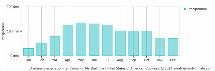 Average monthly rainfall, snow, precipitation in Marshall, the United States of America