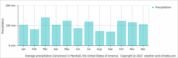 Average monthly rainfall, snow, precipitation in Marshall, the United States of America