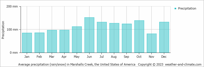 Average monthly rainfall, snow, precipitation in Marshalls Creek, the United States of America