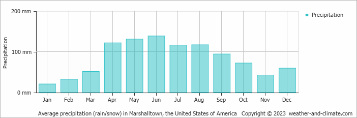 Average monthly rainfall, snow, precipitation in Marshalltown, the United States of America