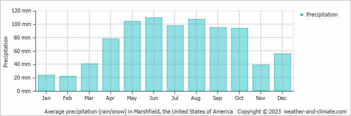 Average monthly rainfall, snow, precipitation in Marshfield, the United States of America
