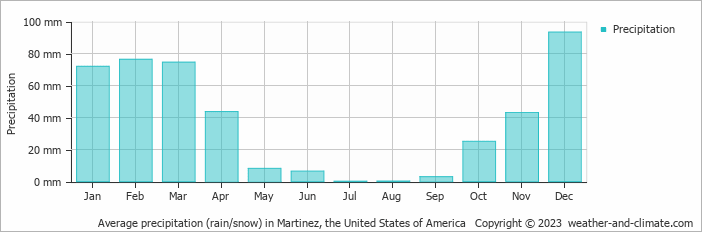 Average monthly rainfall, snow, precipitation in Martinez, the United States of America