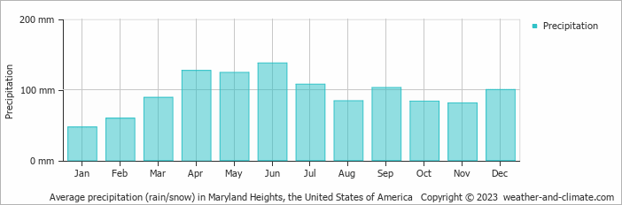 Average monthly rainfall, snow, precipitation in Maryland Heights, the United States of America