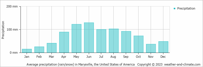 Average monthly rainfall, snow, precipitation in Marysville, the United States of America