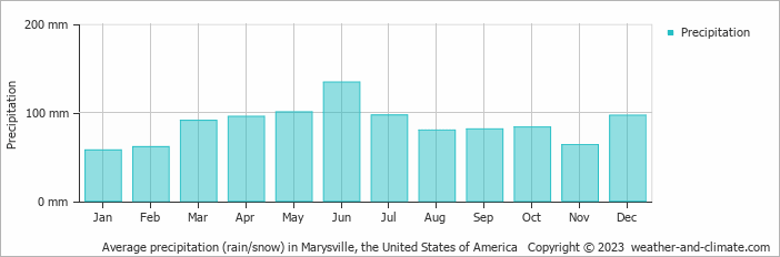 Average monthly rainfall, snow, precipitation in Marysville, the United States of America