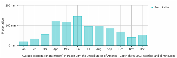 Average monthly rainfall, snow, precipitation in Mason City, the United States of America