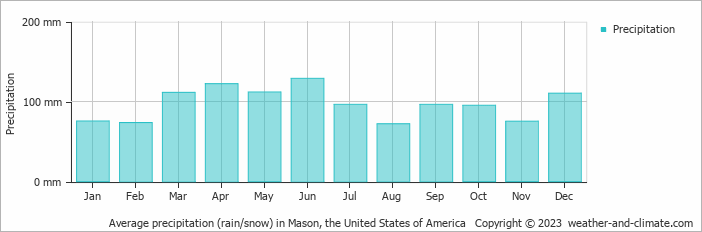 Average monthly rainfall, snow, precipitation in Mason, the United States of America