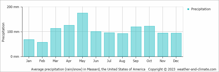 Average monthly rainfall, snow, precipitation in Massard, the United States of America