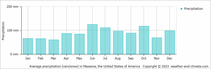 Average monthly rainfall, snow, precipitation in Massena, the United States of America