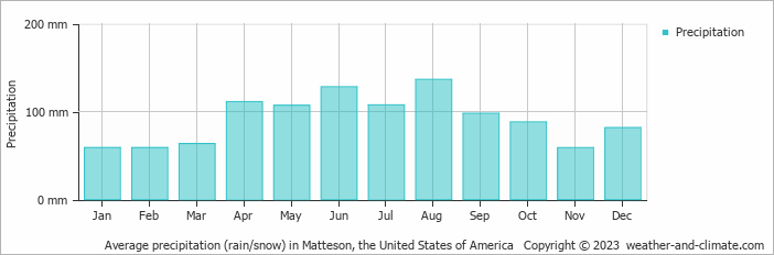 Average monthly rainfall, snow, precipitation in Matteson, the United States of America