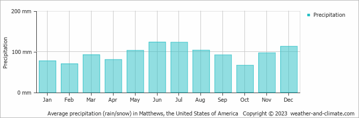 Average monthly rainfall, snow, precipitation in Matthews, the United States of America
