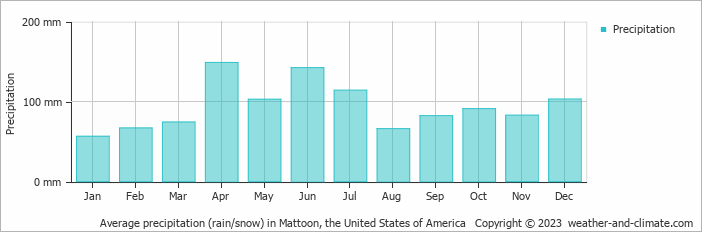 Average monthly rainfall, snow, precipitation in Mattoon, the United States of America